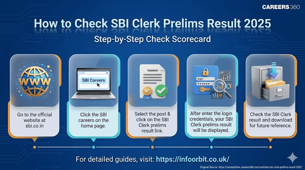 How to Understand Your Bank Exam Results : sbi.co.in prelims result 2020 sbi.co.in prelims
